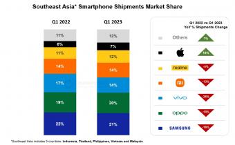 2023年1季度东南亚五大主要市场智能手机出货量同比下降13%