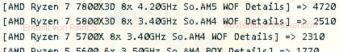 AMD Ryzen 7 7800X3D CPU上市第二个月打破德国Mindfactory平台的销售记录