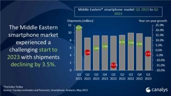 2023 年1季中东（土耳其除外）智能手机出货量为880万部，同比下降3.5%
