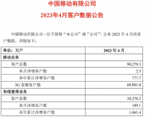 中国移动公布4月运营数据：客户数净增2.5万户，用户总数达到9.82783亿户
