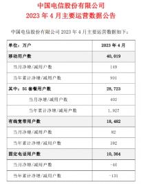 中国电信公布4月运营数据：5G套餐用户数净增402万户，累计达到2.8723亿户