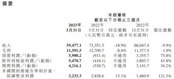 小米发布2023年一季经调整净利润32.3亿元人民币，同比增长13.1%
