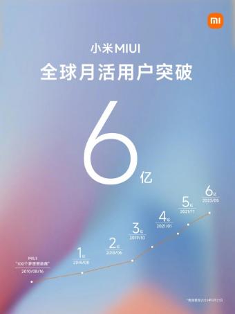 小米官宣：小米 MIUI 全球月活用户突破 6 亿，最新更新到MIUI 14 版本