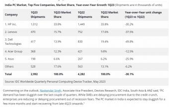 2023 年1季印度 PC出货量为 299 万台，同比下降了 30.1%