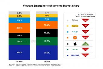 2023 年1季越南智能手机市场同比下降 30%：创历年1季最大跌幅