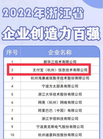2022年浙江创造力百强企业榜单公布：支付宝升至第二