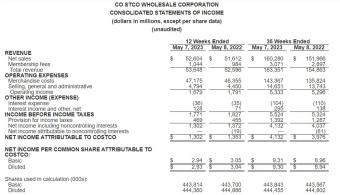 Costco公布2023财年第三季总营收为536.48亿美元，同比增长1.9%