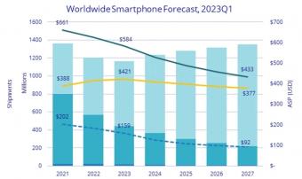 2023 年全球智能手机出货量下降 3.2%，为 11.7 亿部