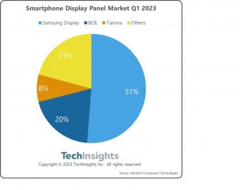 2023 年Q1全球智能手机显示面板市场收益超过90亿美元，同比下降 12%