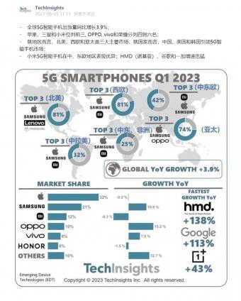 2023年Q1全球 5G 智能手机出货量同比增长 3.9%