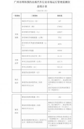 4月广州全市网约车单车日均订单量约14.11单，日均营收约323.24元