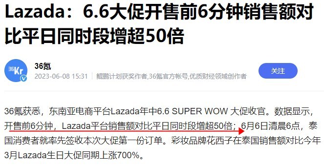 Lazada年中6.6 SUPER WOW大促收官：开售前6分钟，销售额增超50倍