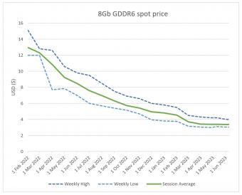 GDDR6 显存价格持续大幅下降：8 GB GDDR6 VRAM现货价格约为25美元