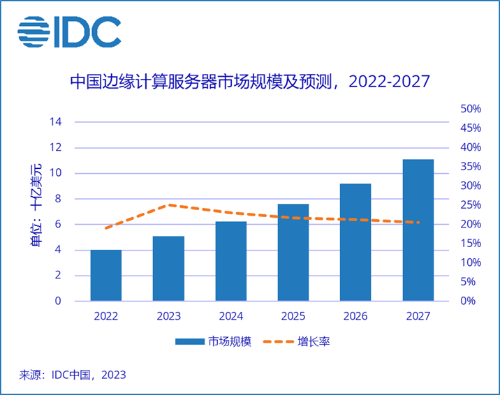 数据显示：中国边缘计算服务器市场在2022年仍保持显著增长