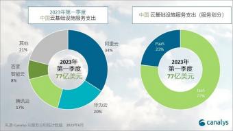 数据显示：2023年一季中国大陆的云基础设施服务支出同比增长6%
