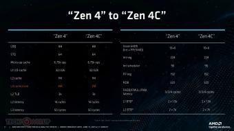AMD 推出Epyc Bergamo 处理器：优化密集型计算工作负载