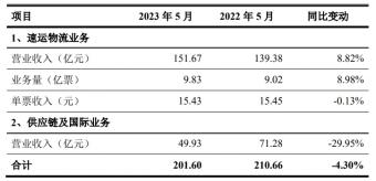 韵达股份5 月完成业务量 15.39 亿票，同比增长 3.64%