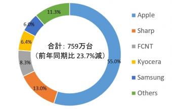 IDC最新报告：苹果 iPhone 占据日本手机市场的半壁江山