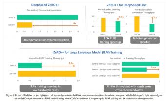 微软推出ZeRO++ 新技术：增强的通信策略，减少训练时间和成本
