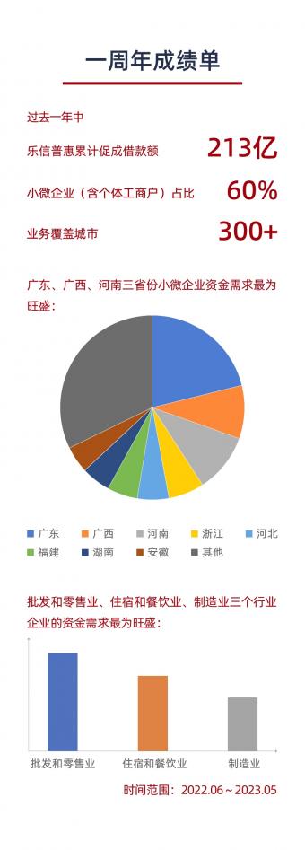 乐信普惠一年累计促成借款额213亿元：帮扶的小微企业、个体工商户超300座城市
