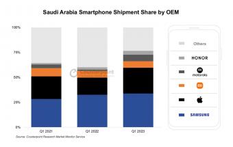 沙特阿拉伯是少数几个同比增长的智能手机市场之一，出货量同比增长26%
