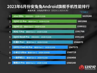 6月安兔兔 Android 旗舰手机性能排行榜发布：vivo X90s 搭载天玑 9200 + 夺得冠军