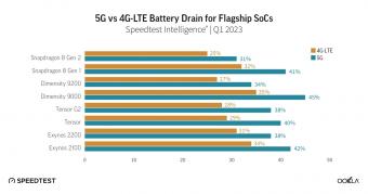 高通、三星、谷歌和联发科的旗舰处理器进行5G耗电量测试：高通骁龙 8 Gen 2最低