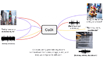 微软推出名为可组合扩散模型CoDi：目标是互动和生成多模态内容