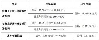 吉宏科技2023年1-6月净利润17,296万元至18,449万元，同比增长50%至60%