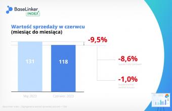 6月波兰电商市场销售额下降9.5%，订单数量下降8.6%