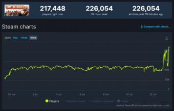 《军团要塞2》游戏更新后在线人数突破22.6万，达到历史最高值
