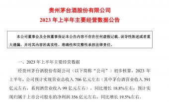 贵州茅台上半年预计实现营业总收入约706亿元，同比增长约18.8%