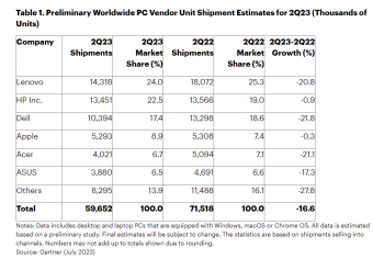2023 年第二季度全球 PC 出货量总计 5970 万台，同比下降 16.6%