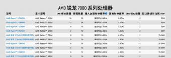 AMD明确标注 R9 7940H、R7 7840H、R5 7640H 等处理器为中国专供