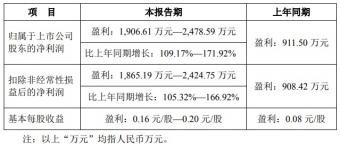 若羽臣预计2023年上半年净利润1906.61万元~2478.59万元，同比增长109.17%~171.92%