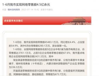 1-6月锡林浩特市实现网络零售额45483.1万元，同比增长4.4%