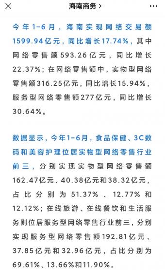 1-6月海南实现网络交易额1599.94亿元，同比增长17.74%