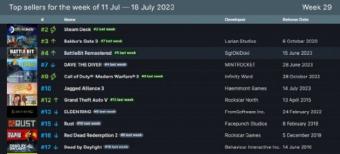 Steam周销榜排名发布：《博德之门3》热度一直居高不下