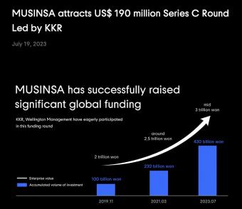 韩国时尚平台Musinsa获全球私募股权基金2000亿韩元，估值达3.5万亿韩元