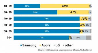 报告显示：69% 的受访智能手机用户使用三星手机、23% 使用苹果 iPhone