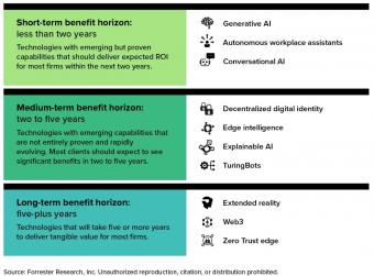 2023 年十大新兴技术报告发布：生成式、对话式 AI 在榜单中占据主导地位