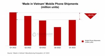 2023 年1季“越南制造”移动手机的出货量同比下降23.1%