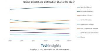 全球智能手机线上销量将在 2023 年同比下降 2%