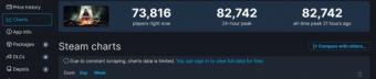 《遗迹2》正式推出：Steam在线峰值超过8万（82742）