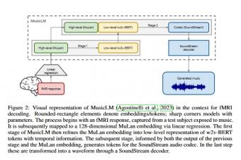 谷歌发布Brain2Music 的论文:可利用AI能读取、分析你的功能性磁共振成像数据