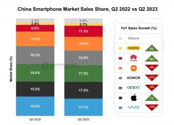 2023 年2季度中国智能手机销量同比下降 4%，创新自 2014 年以来第 2 季度销量新低