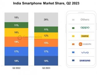 2023 年第 2 季度印度智能手机出货量同比下降 3%,已连续 4 个季度出现下降