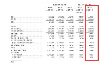 数据显示:KK一季度KKV、调色师、X11分别实现营收10亿元、2.36亿元及8892万元