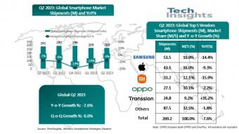 数据显示：二季度全球智能手机出货量同比下降-8% 