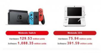 任天堂Switch主机全球销量达到1.2953亿台